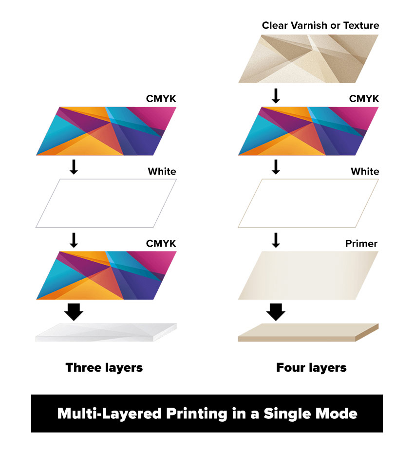 CMYK, White, Gloss en Primer voor meer winstpotentieel